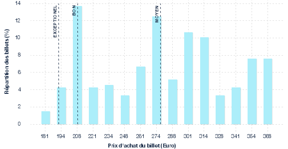 répartition des prix