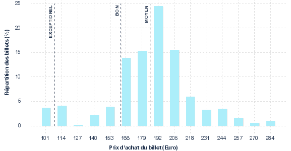 répartition des prix