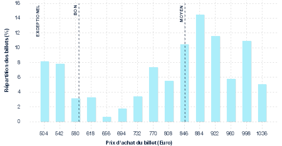 répartition des prix