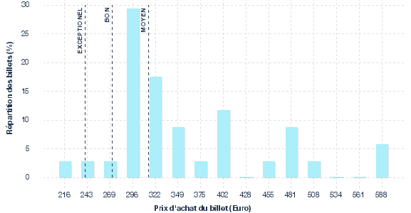 répartition des prix