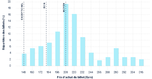 répartition des prix