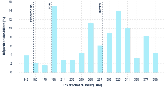 répartition des prix