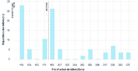 répartition des prix