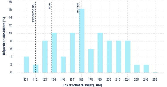 répartition des prix