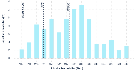 répartition des prix