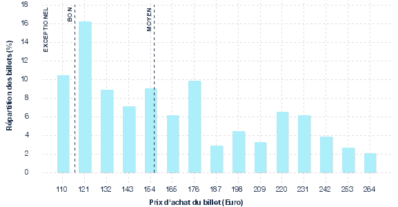 répartition des prix