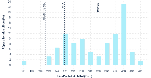 répartition des prix