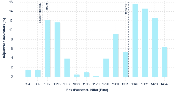 répartition des prix