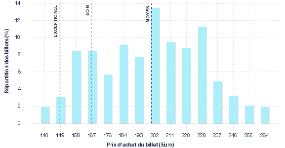 répartition des prix