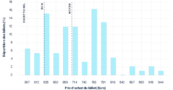 répartition des prix