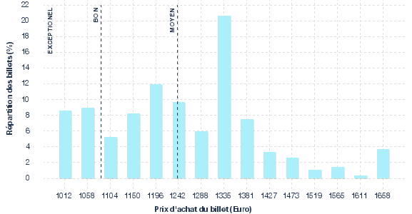 répartition des prix