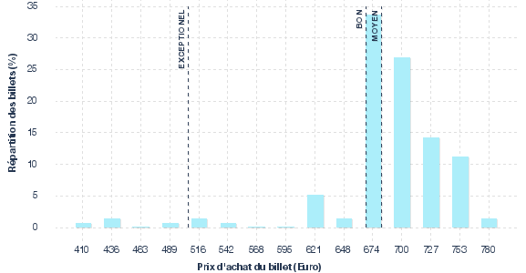 répartition des prix