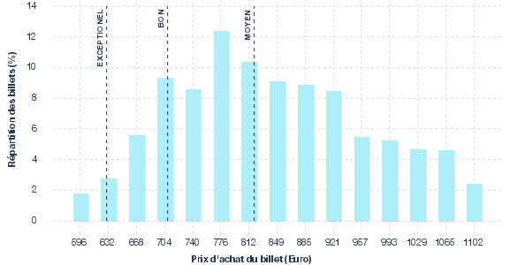 répartition des prix