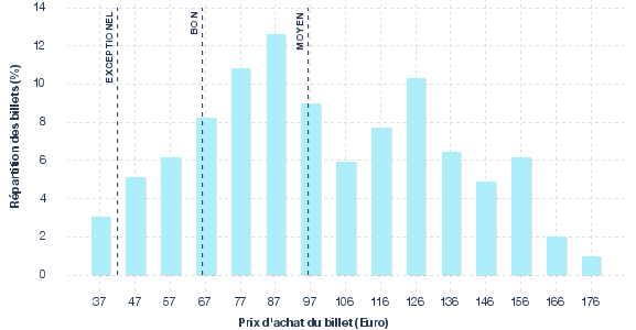 répartition des prix