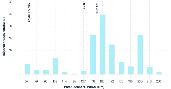 répartition des prix