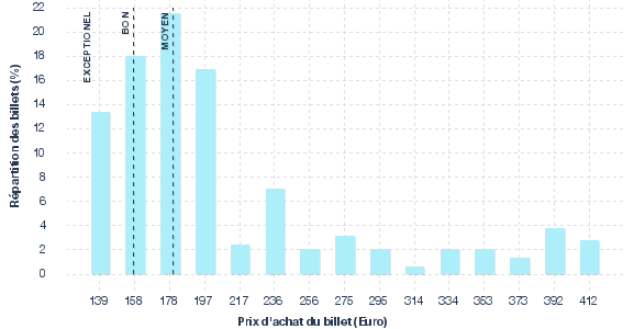 répartition des prix