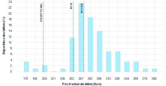 répartition des prix