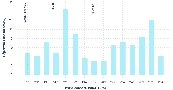 répartition des prix