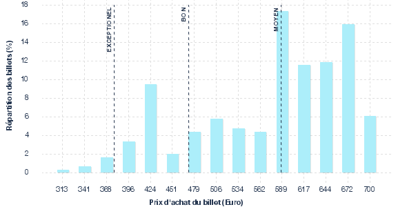 répartition des prix