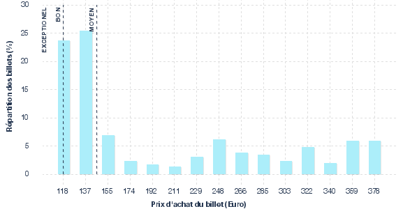 répartition des prix