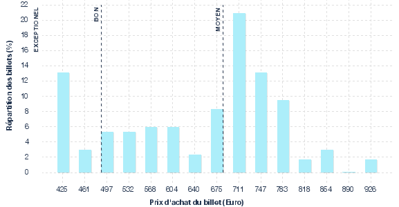 répartition des prix