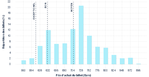 répartition des prix