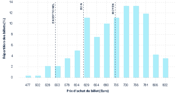 répartition des prix