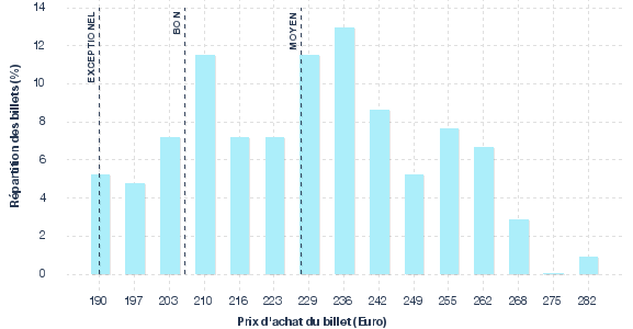 répartition des prix