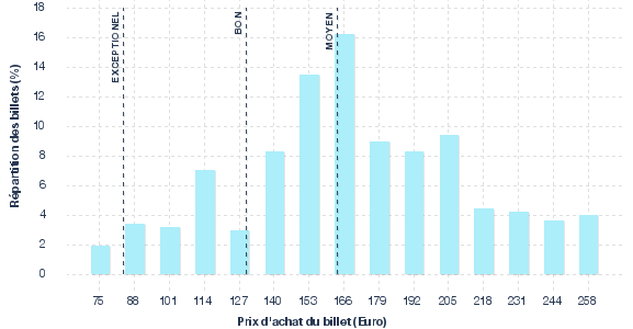 répartition des prix