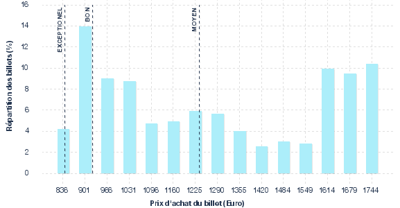 répartition des prix