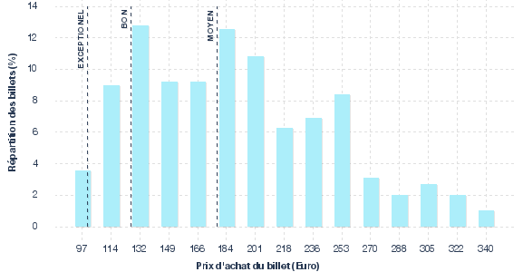 répartition des prix