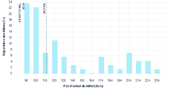 répartition des prix