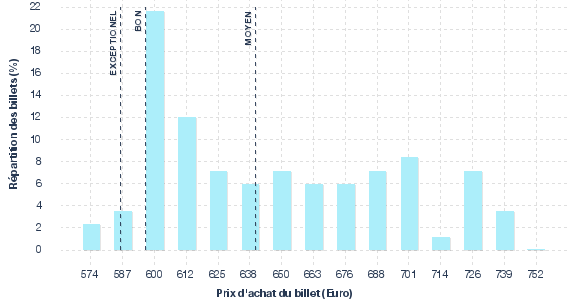 répartition des prix