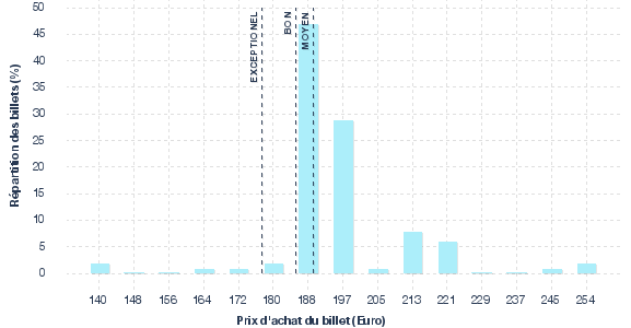 répartition des prix