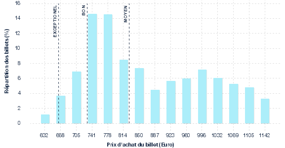 répartition des prix
