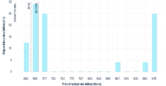 répartition des prix