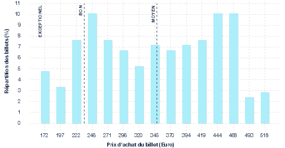 répartition des prix