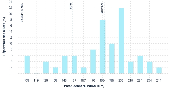 répartition des prix