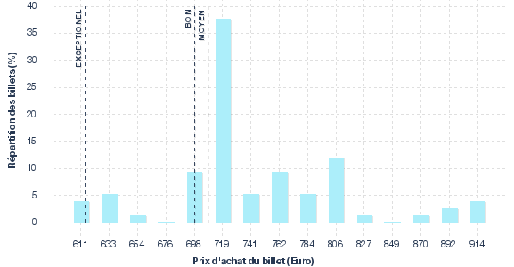 répartition des prix