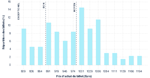 répartition des prix