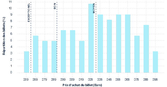répartition des prix