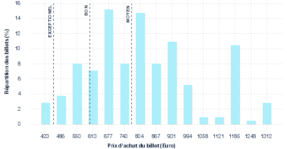 répartition des prix