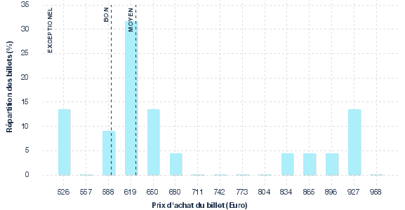 répartition des prix