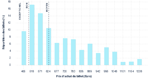 répartition des prix