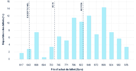 répartition des prix