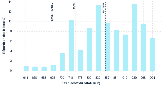 répartition des prix