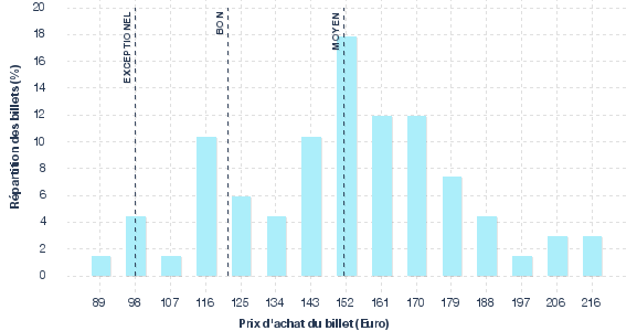 répartition des prix