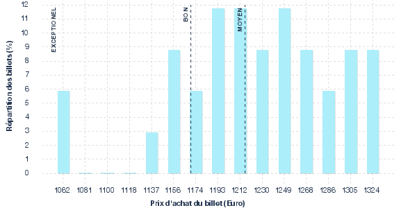 répartition des prix