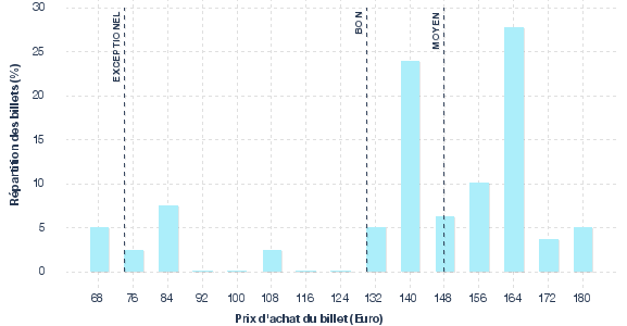 répartition des prix