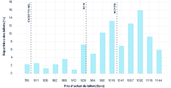 répartition des prix
